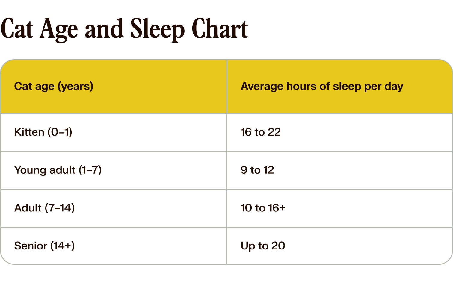 a chart describing how much cats sleep, based on age
