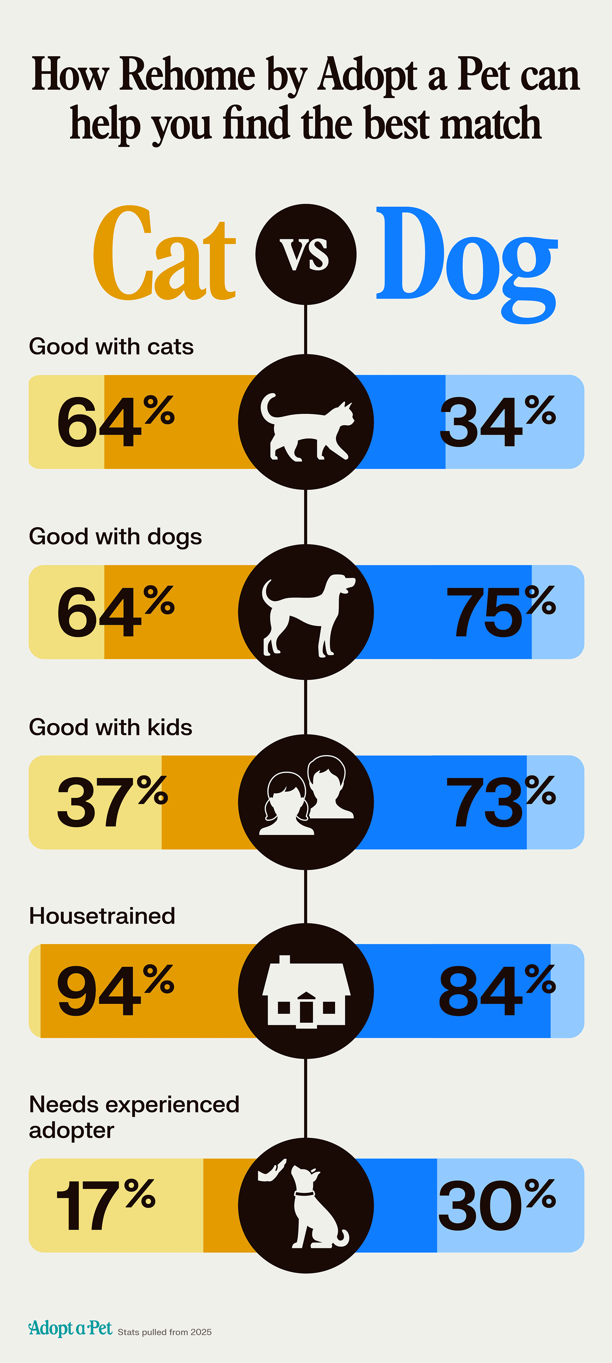64 percent of rehomed cats are good with cats, and 34 percent of dogs are good with cats, while 64 percent of cats and 75 percent of dogs do well with kids. 37 percent of cats and 73 percent of dogs are good with other dogs; 94 percent of cats and 84 percent of dogs are housetrained; and only 17 percent of cats and 30 percent of dogs need an experienced adopter.